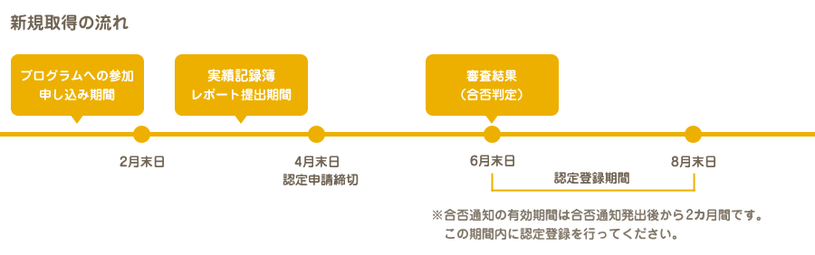 取得の流れ